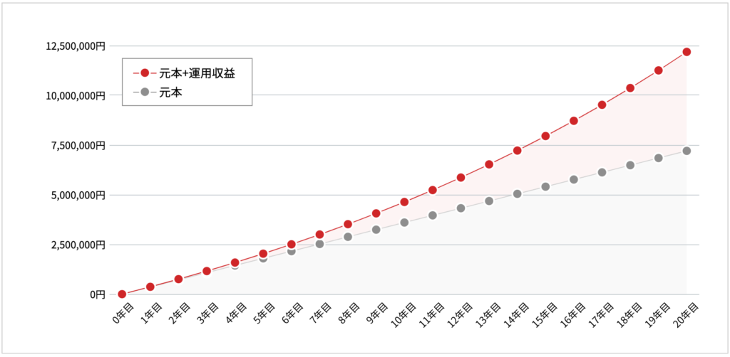 インデックス投資　20年