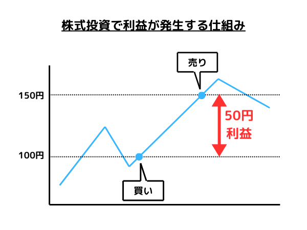 株式投資　利益の仕組み